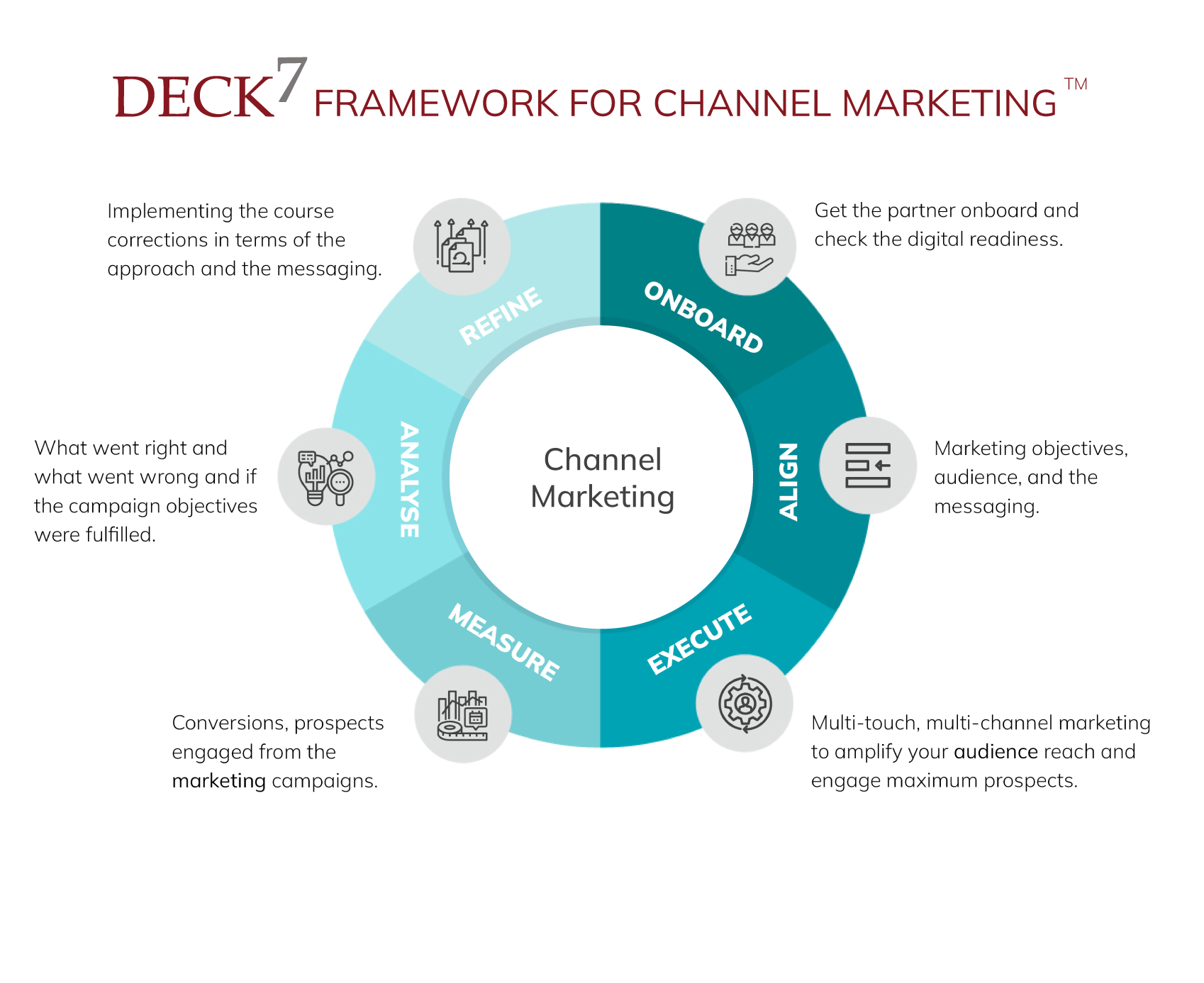 Channel Marketing Framework