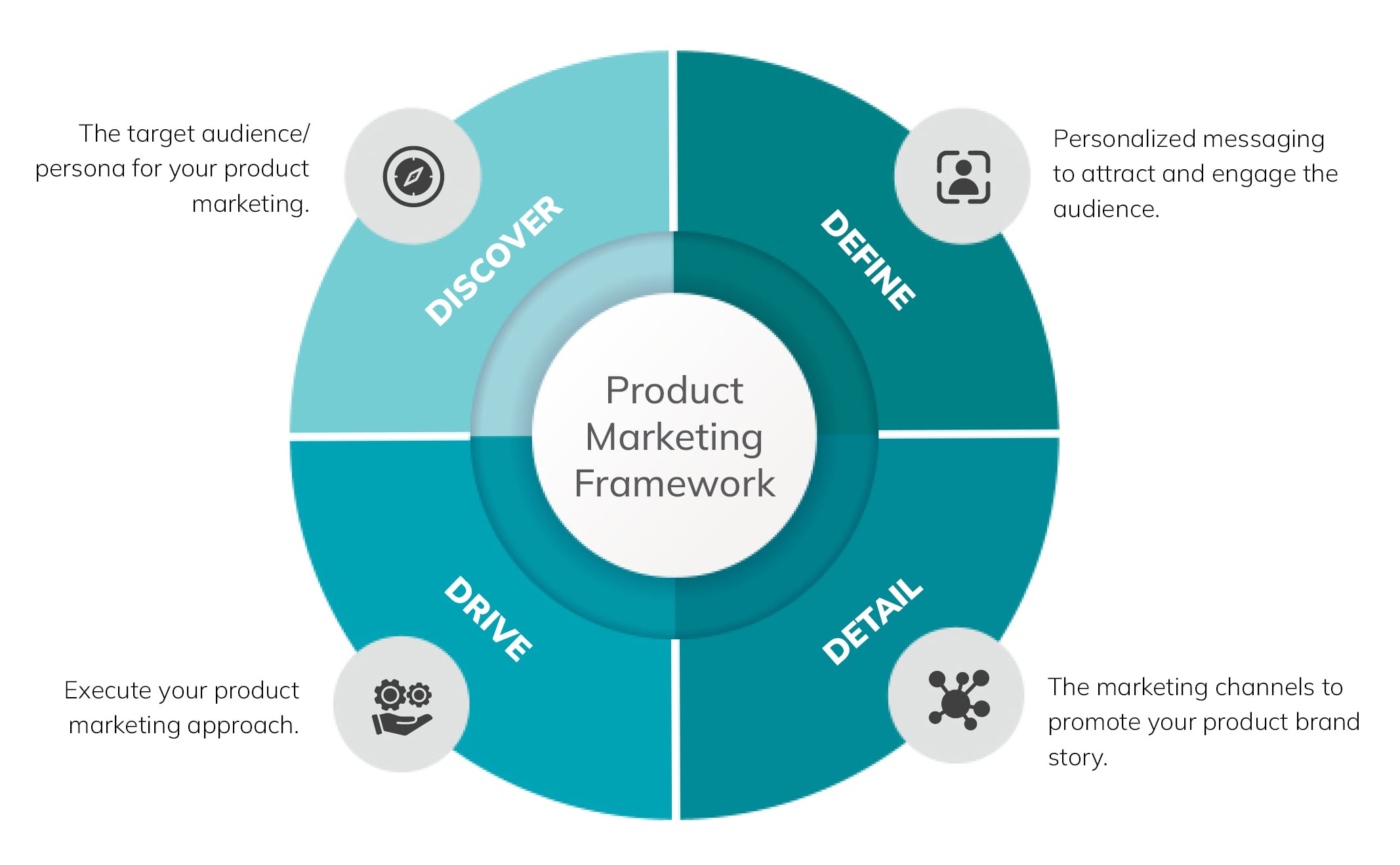 Product Marketing Framework