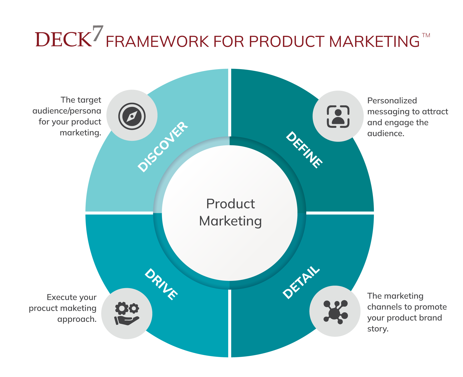 Product Marketing Framework